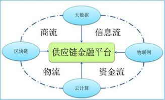 “ICT”基因与“金融”血脉的融合——智慧供应链金融在通信行业中的应用研究 以中国电信与中豹供应链为例