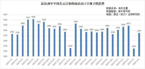 3月份商品出口大幅下降，供应链挑战中断开门红趋势
