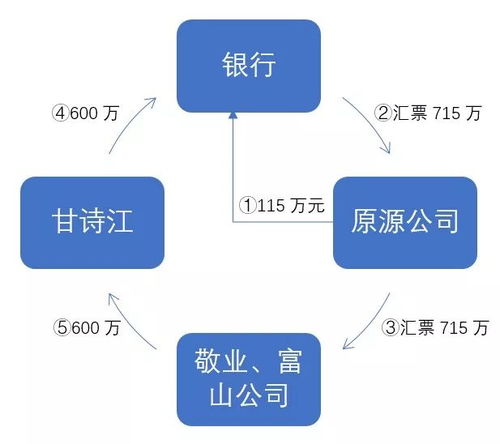 供应链金融专题 保兑仓合同中的债务抵销探析——以中豹供应链为例（二）